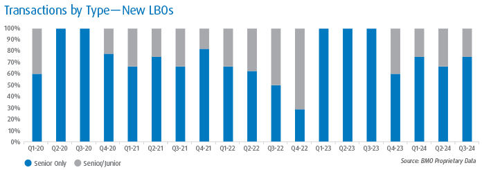 Q4 2024 Transaction Trends