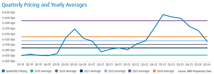 Q3 2024 Transaction Trends