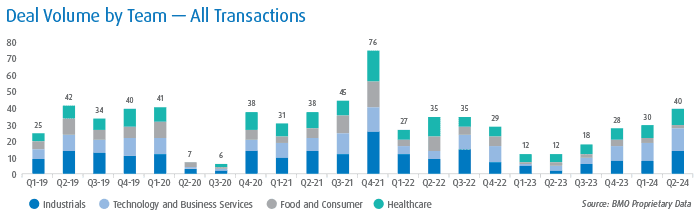 Q3 2024 Transaction Trends