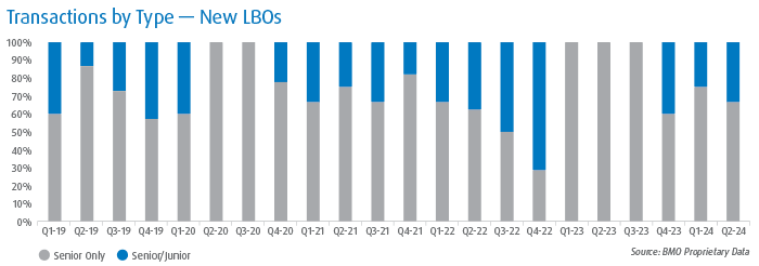 Q3 2024 Transaction Trends