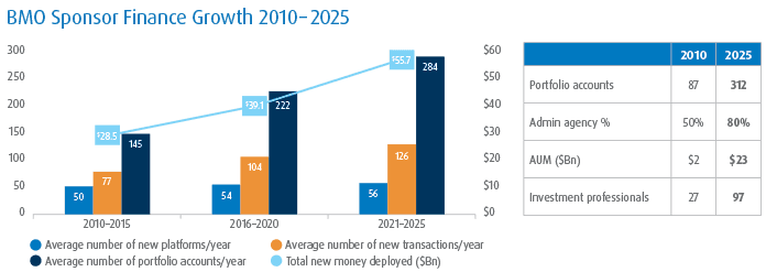 Bar chart shows avg yearly growth for platforms, transactions, portfolio accounts, and total new money deployed in 3 periods: 2010–15 (50 platforms, 77 transactions, 145 accounts, $28.5B), 2016–20 (54, 104, 222, $39.1B), 2021–25 (56, 126, 284, $55.7B).