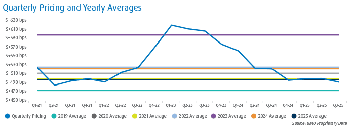 Line graph shows quarterly pricing trends and yearly averages from Q1 2021 to Q2 2025. Two lines represent quarterly pricing and 2021–2025 average pricing.