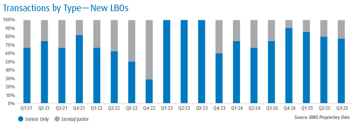 Bar graph shows quarterly mix of structures for new LBOs from Q1 2021 to Q2 2025. Bars display percentage split between Senior Only and Senior/Junior structures.