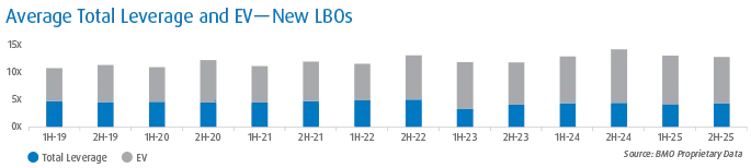 Bar chart showing average total leverage and enterprise value for new LBOs from 1H2019 to 2H2025. Total leverage remains low and steady in blue, while EV values in gray trend consistently higher across all periods.