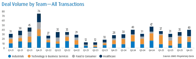 Deal volume by team from Q1 2021 to Q4 2025 across Industrials, Technology & Business Services, Food & Consumer, and Healthcare, with peak activity in Q4 2021 and Q42024