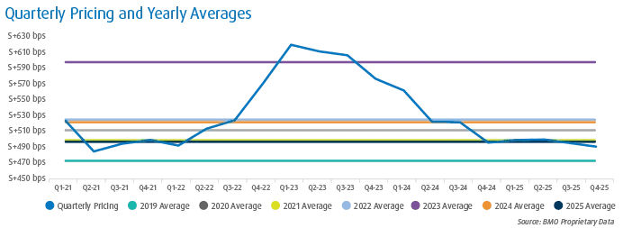 Line chart showing quarterly loan pricing from Q121 to Q425, peaking around Q2–Q3 2023 before declining. Horizontal lines show yearly average spreads for 2019–2025