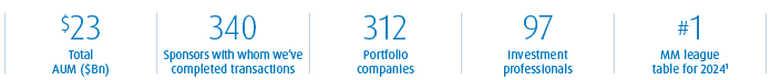 As of as of Q3’25: Total Assets Under Management: $23MM. MM Sponsor relationships: 349. BMO portfolio companies: 312. # investment professionals within BMO SF: 97. BMO Sponsor Finance’s #1 ranking among Middle Market Leage Tables for 2024 per PitchBook.