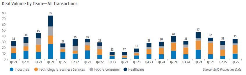 Bar graph shows deal volume by industry vertical from Q1 2021 to Q2 2025. Bars represent mix of Industrials, Tech & Business Services, Food & Consumer, and Healthcare sectors.