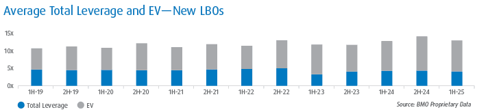 Bar graph shows average total leverage and enterprise value multiples for new LBOs from 1H 2019 to 1H 2025. Half-year bars compare closing leverage vs. EV.