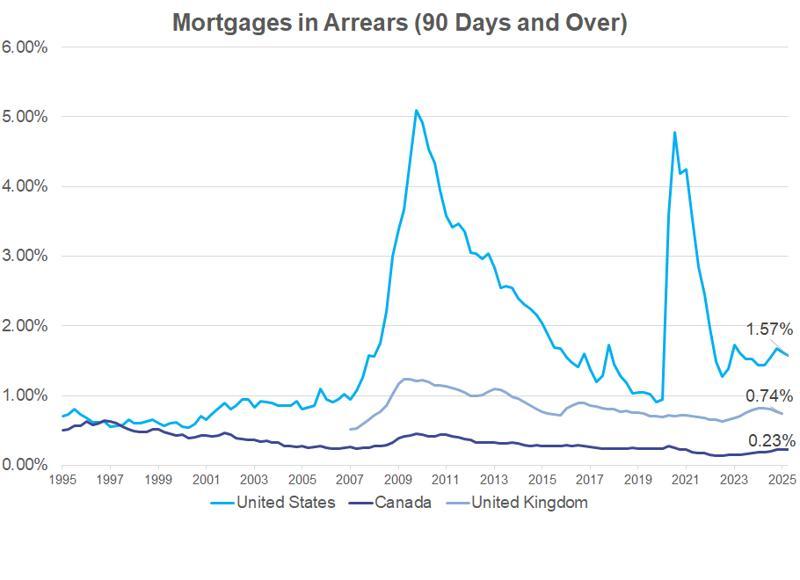Number of residential mortgages in arrears (as of August 2025)
