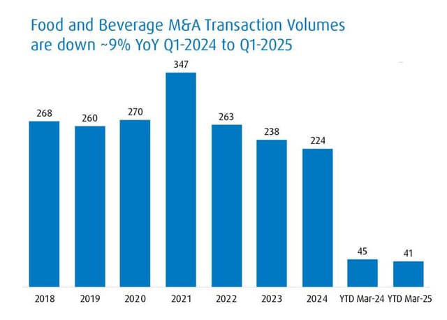 Food & Beverage Industry M&A: What to Expect in 2025