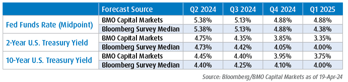 bmo funds percentage u.s treasury