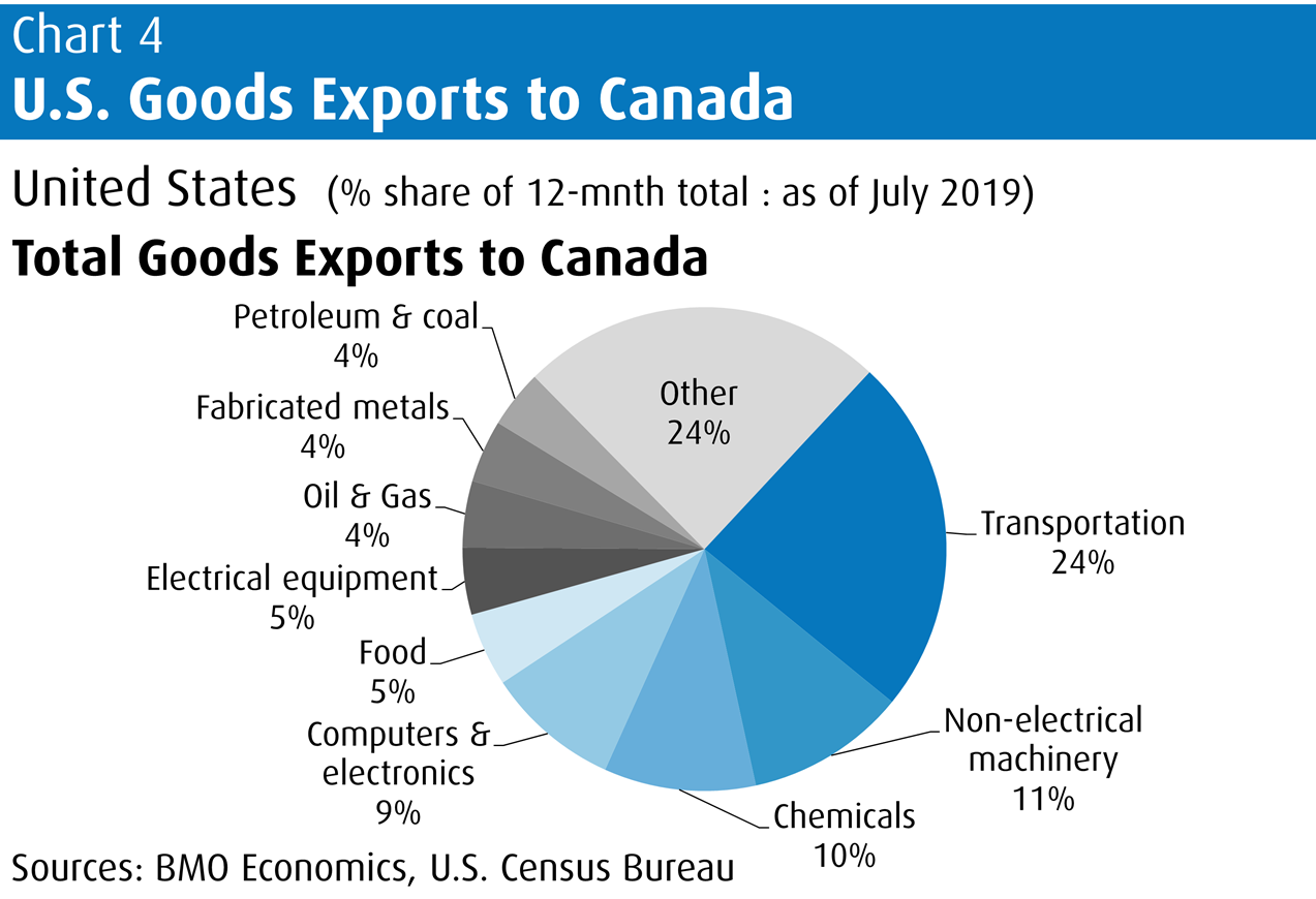 Special Report The Importance of Canadian Trade BMO