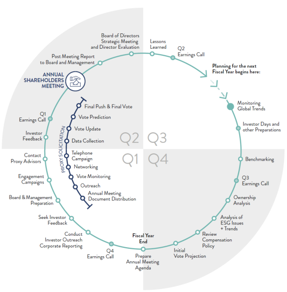 A systematic, annualized approach to shareholder relations and communication