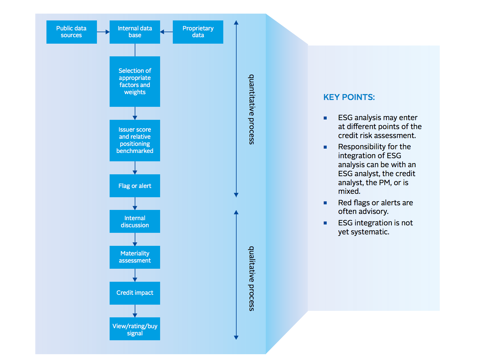 Diagram of ESG integration by investors in credit risk analysis; see PRI 