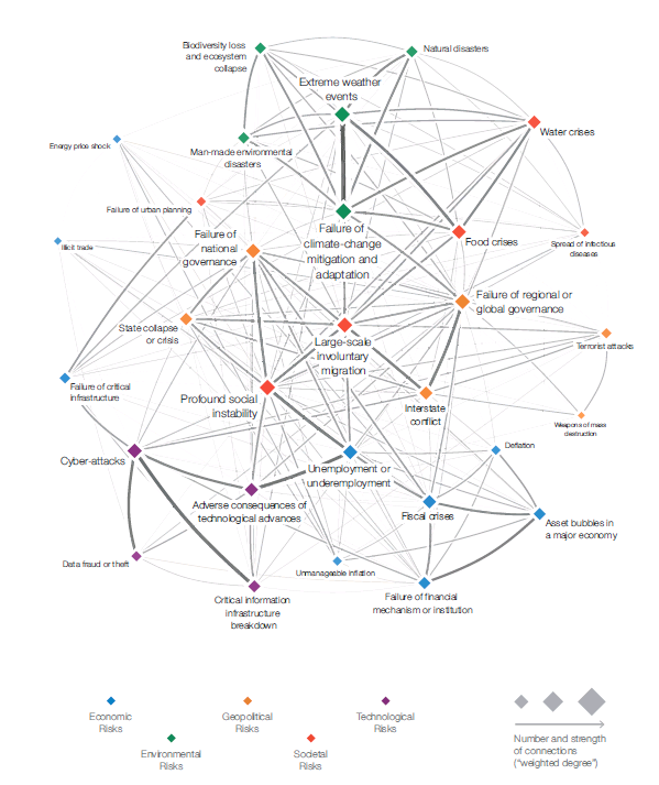 The Global Risks Interconnections Map 2019; see WEF 
