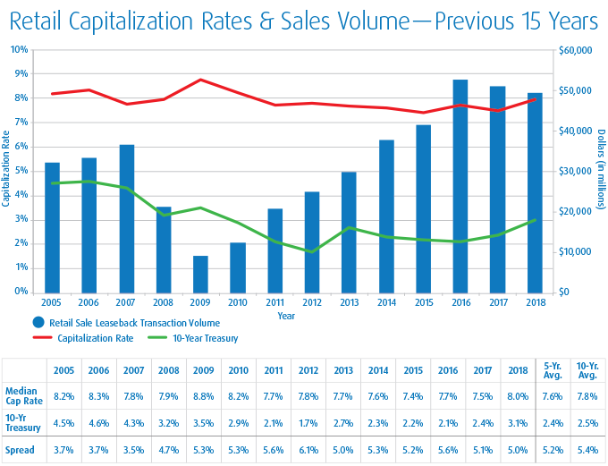 Retail capitalization rates and sales volume from the last 15 years