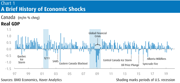 For evidence closer to home, looking at the history of monthly Canadian GDP since the late 1990s clearly displays that even serious shocks tend to be one-month affairs that are typically retraced the very next month