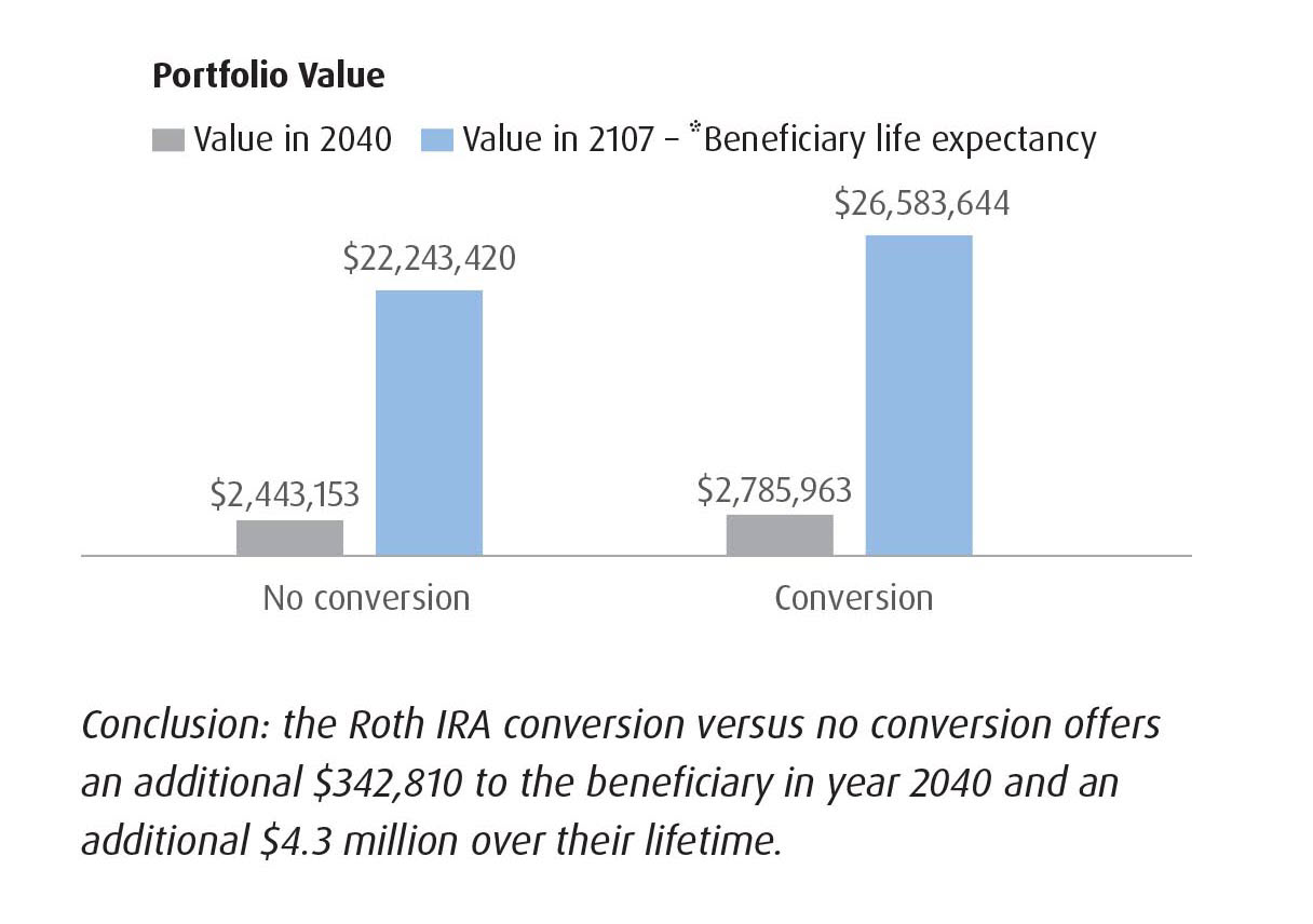 The below chart illustrates the potential benefit of a Roth conversion.