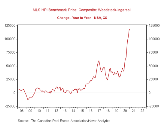 Chart: MLS HPI Benchmark Price, Composite, Woodstock-Ingersoll. Change - Year to Year, NSA, Canadian dollars. Source: The Canadian Real Estate Association, Haver Analytics. (Underlying data values not licensed for redistribution)