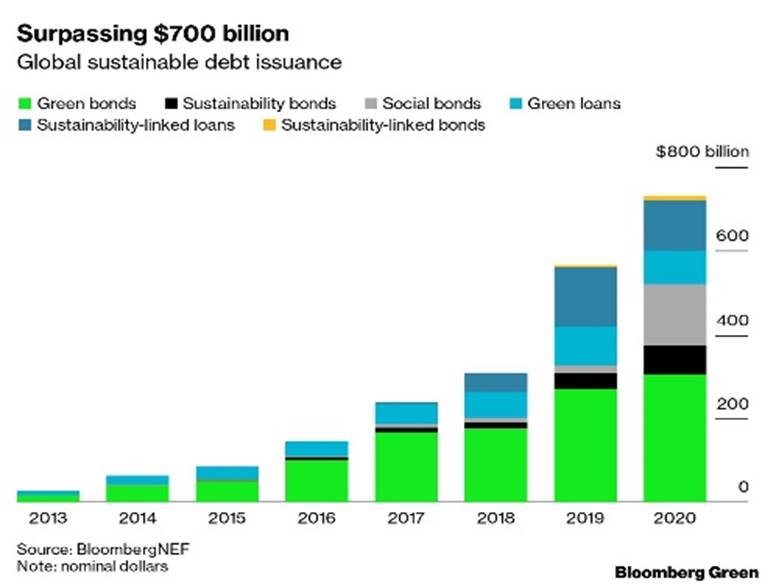 Green loan surpassing 700 Billion Bar Graph
