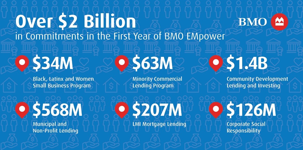 Over $2 Billion in commitments in the first year of BMO Empower $34 million Black, Latinx and Women Small Business Program $63 million Minority Commercial Lending Program  $1.4 Billion Community Development Lending and Investing $568 Million Municipal and Non-profit lending $207 Million LMI Mortgage Lending $126 Million Corporate Social Responsibility 