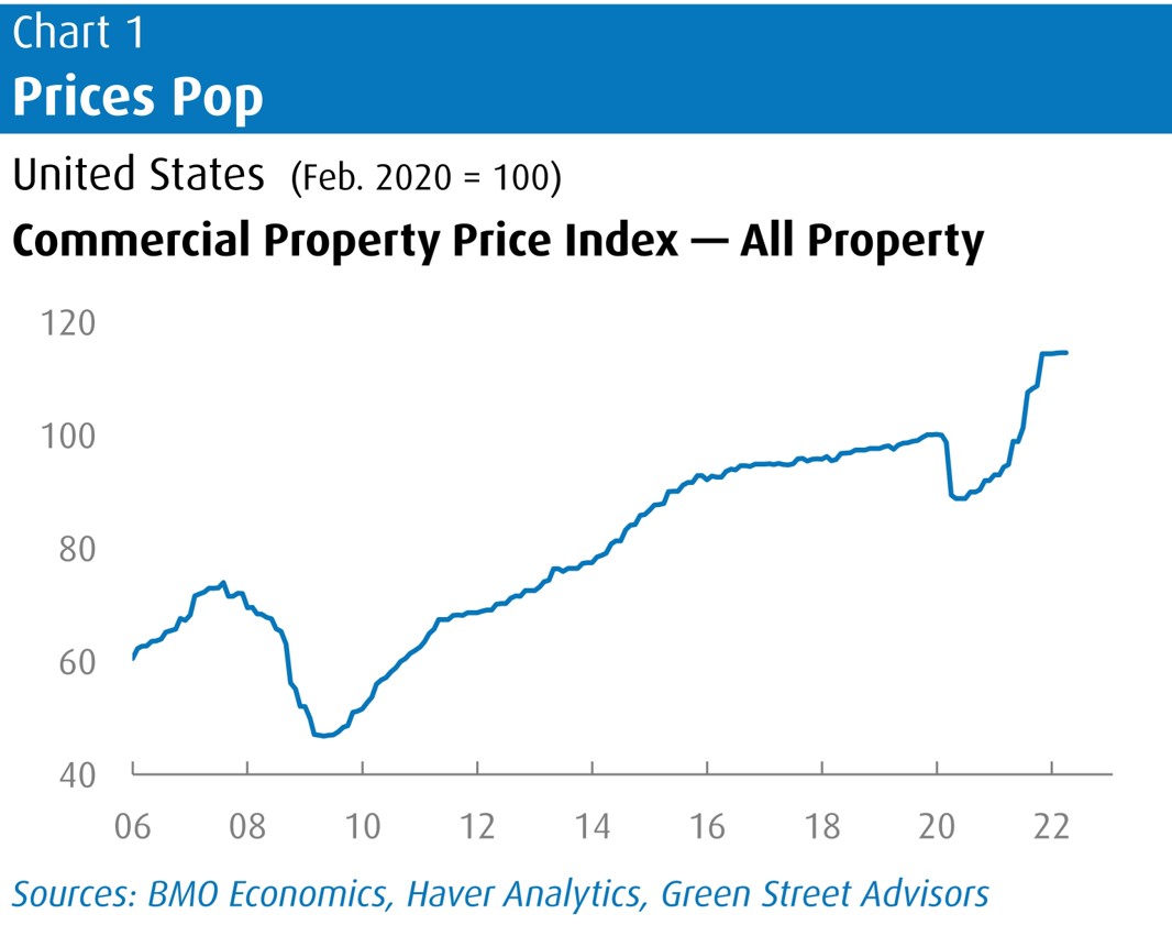 Line chart that shows price drop in 2006 and 2020 for Commercial Property Price Index in the United States between 2006 and 2022. 