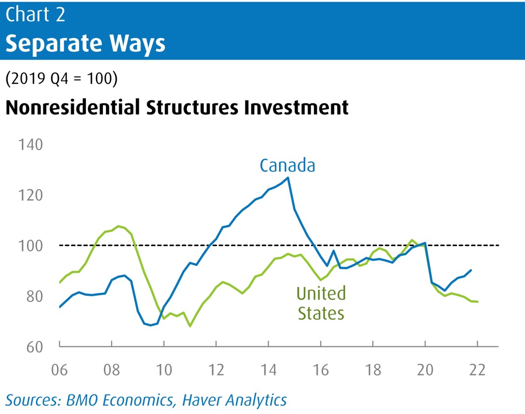 Line chart that shows drop in 2009 and 2016 for Nonresidential Structures Investment for Canada and U.S.