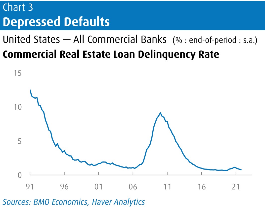 Line chart that shows decrease from 1991 to 2006 for U.S. Commercial Real Estate Loan Delinquency Rate following by an increase in 2011.
