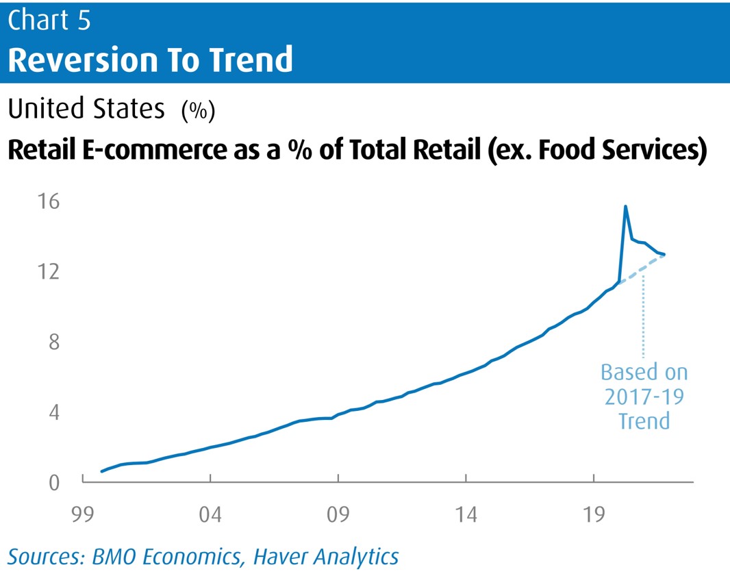Line chart showing an increase between 1999 and 2020 for Retail E-commerce as a % of Total Retail in the U.S.