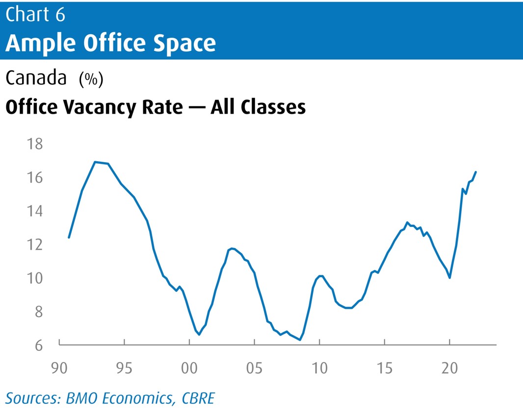 Line chart showing fluctuations for Office Vacancy Rate in Canada between 1990 and 2021.