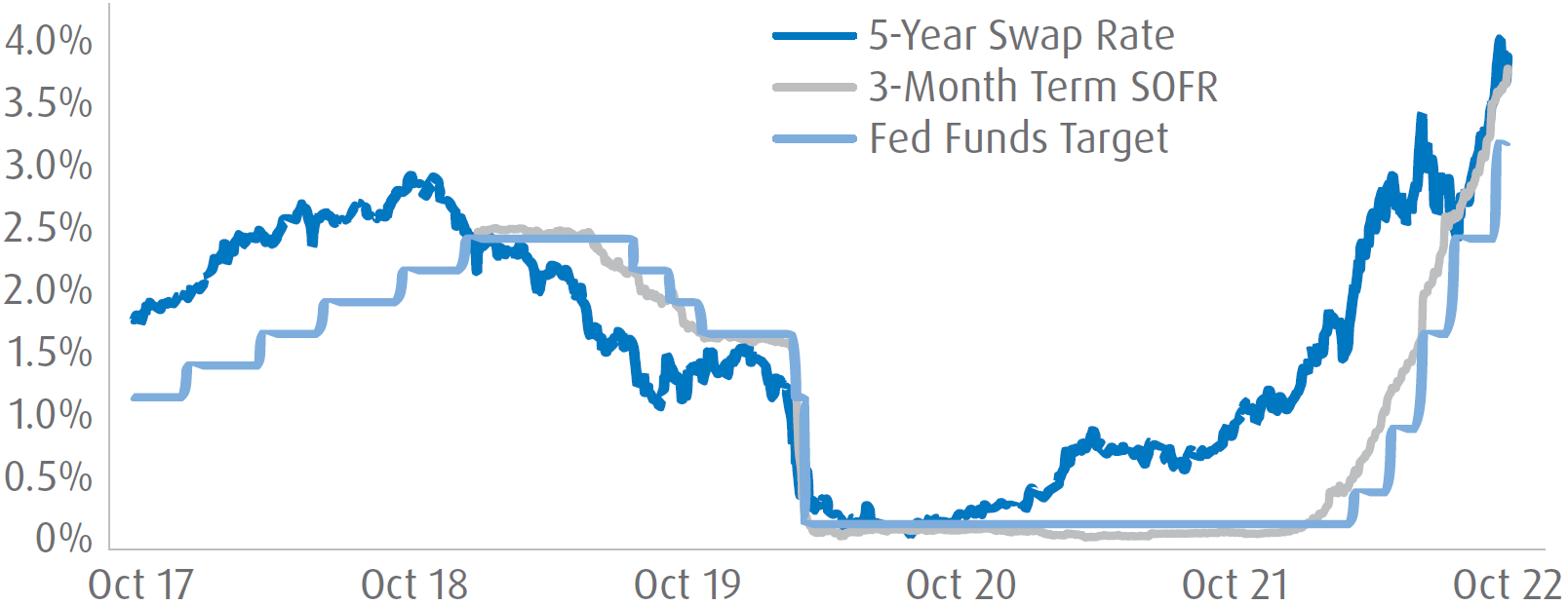 hart with a historical view of interest rates since October of 2017. The chart shows the 5-year Swap Rate, the 3-Month Term SOFR and Fed Funds Targets over this period. It indicates that the three numbers follow the same trend line and the October 2022 numbers are higher than any time in the past 5 years.