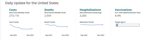 Daily COVID-19 Update for the United States: September 2022 to November 2022 data charts for: 273,110 new cases, 2,504 new deaths, 3,283 new admissions for hospitalizations, and 8.4% vaccinations increase with updated booster dose for people age 5+.