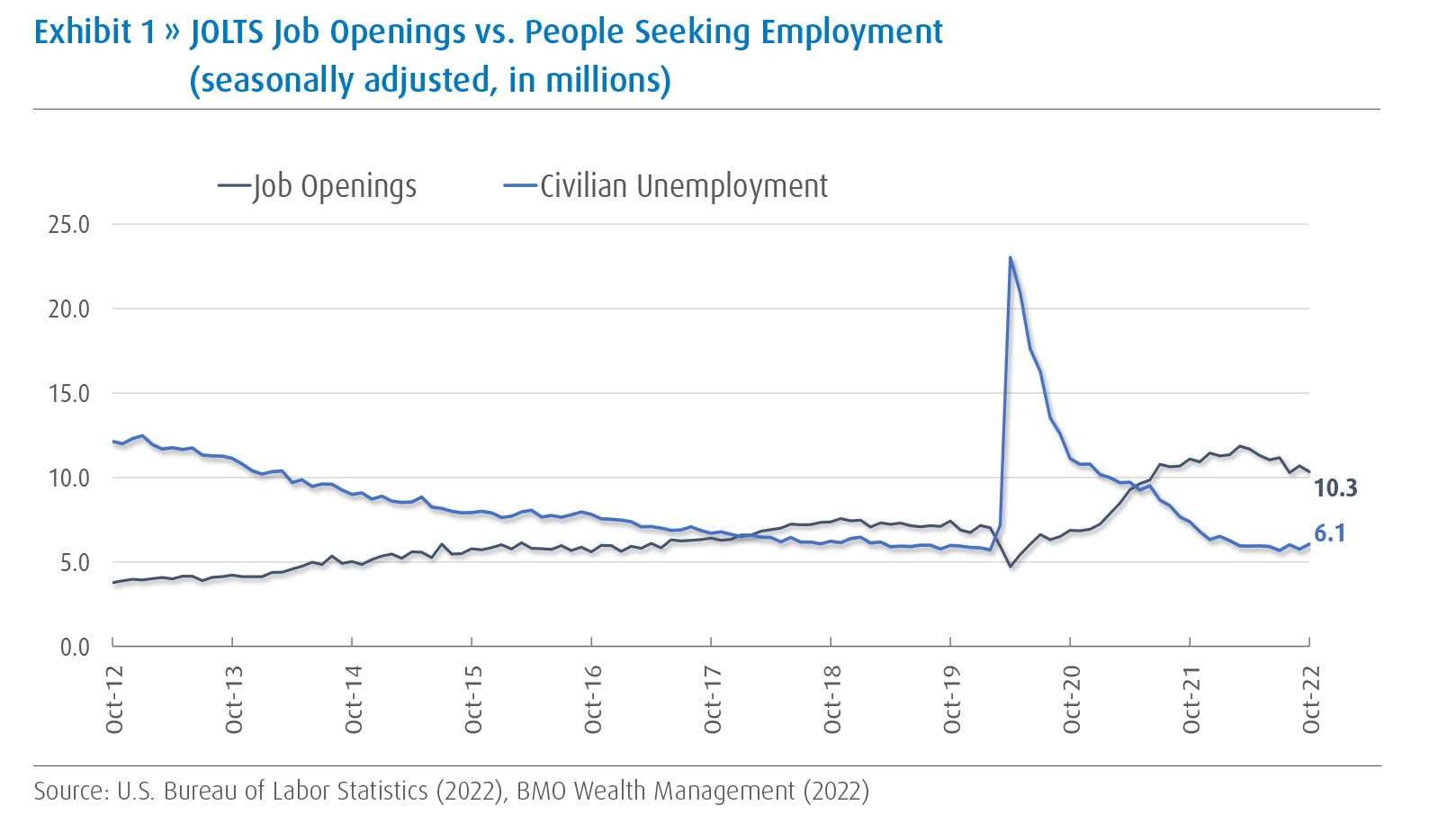 Line chart showing 10.3 million job openings and 6.1 million unemployed civilians between October 12 and October 22, 2022.