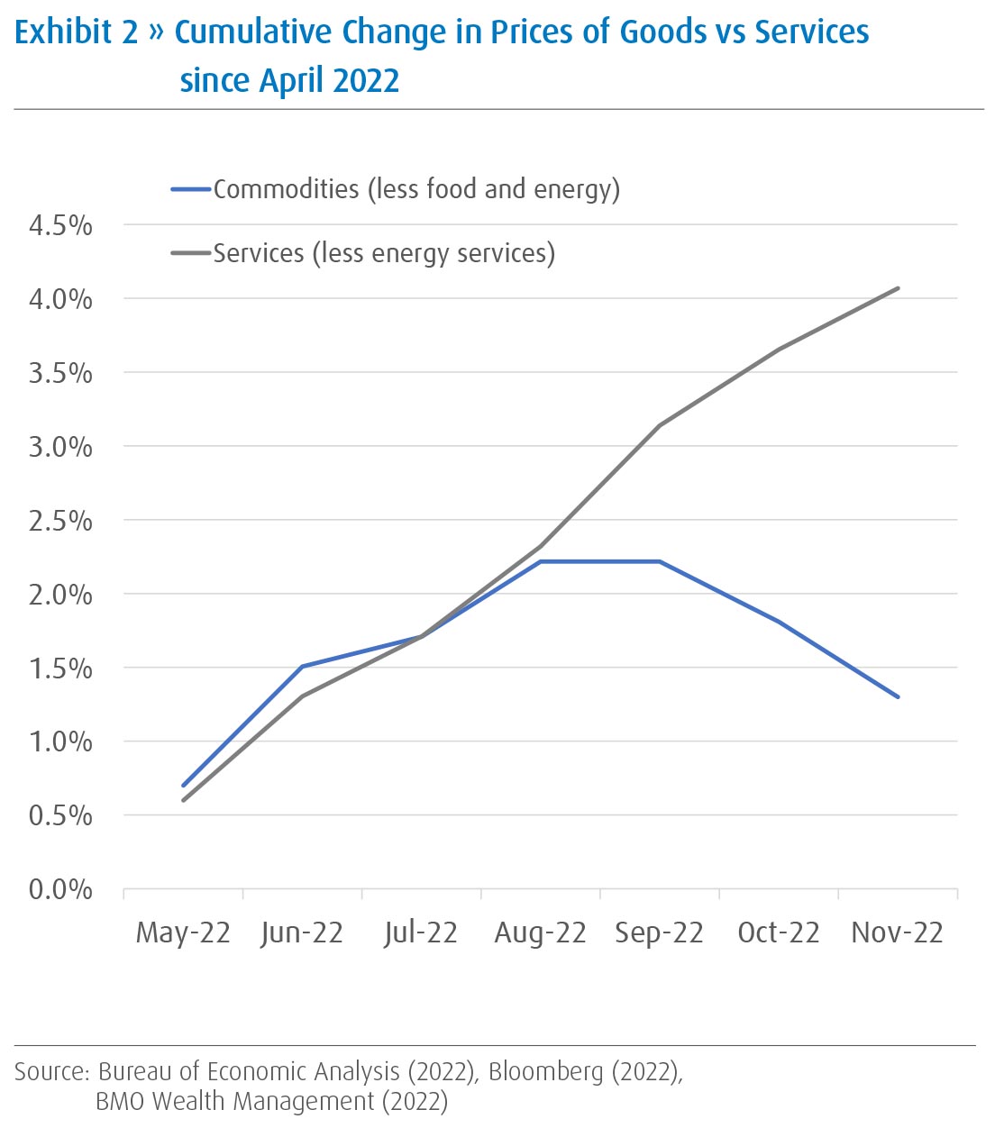 Line chart showing an increase of services (less energy) to over 4.0% and a decrease in goods to approximately 1.3% between May and November 2022.