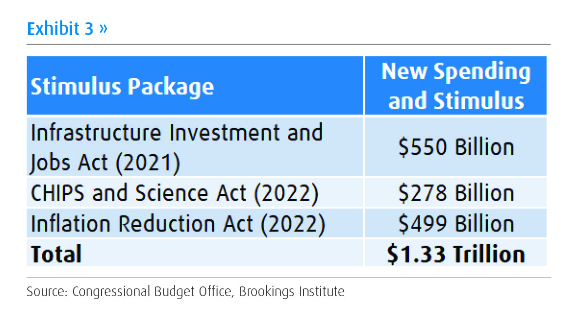 Table showing stimulus packages and new spending/stimulus amounts for the Infrastructure Investment and Jobs Act (2021) at $550 billion, the CHIPS and Science Act (2022) at $278 billion, the Inflation Reduction Act (2022) at $499 billion, totaling $1.33 trillion in spending.