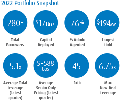 2022 Portfolio snapshot: 280+ total borrowers; $17Bn+ capital deplyoyed; 76% admin agented; $194MM largest hold; 5.1x average total leverage; $+588 bps; 45 exits; 6.75x max new deal leverage