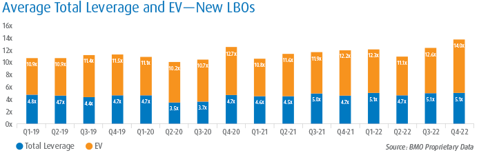 Average total leverage and EV - new LBOs