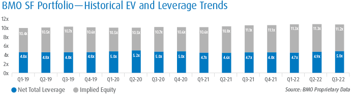 BMO SF Portfolio - historical EV and Leverage Trends