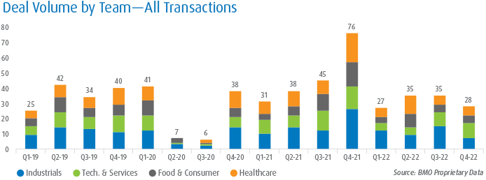 Deal Volume by Team - All transactions