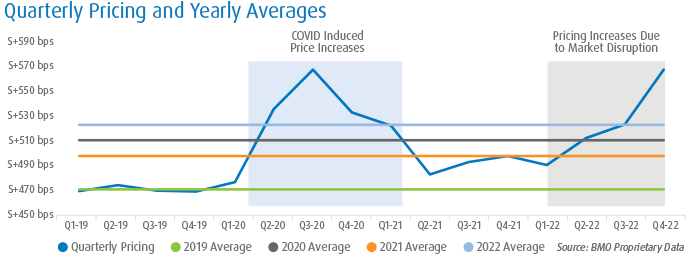 Quarterly Pricing and Yearly Averages